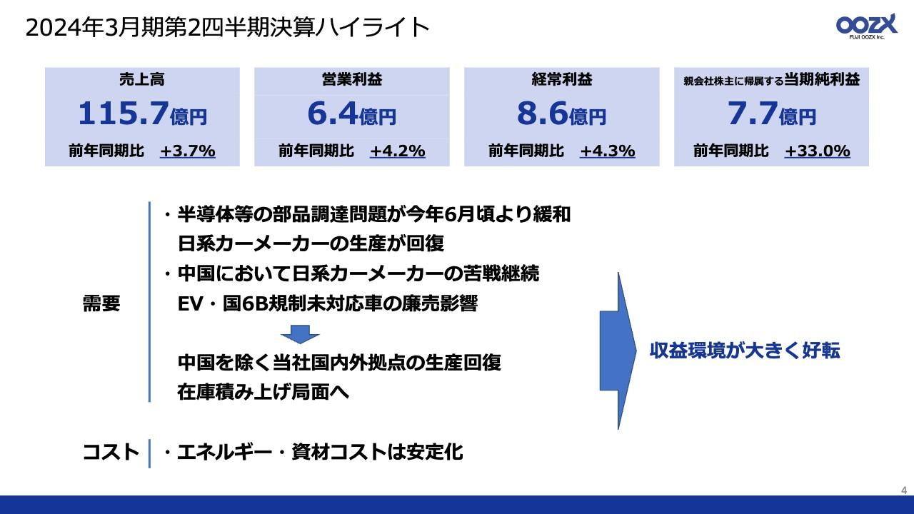 フジオーゼックス、2Qは収益環境が大きく好転し増収増益　半導体不足が緩和し、日系自動車メーカーの生産が回復
