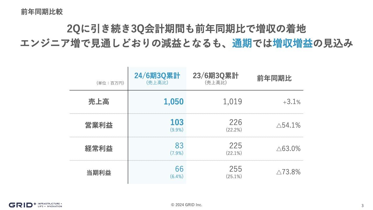 グリッド、電力会社案件が牽引し3Qは増収着地、通期は増収増益見込み　「ReNom SCM」追加機能の開発を開始