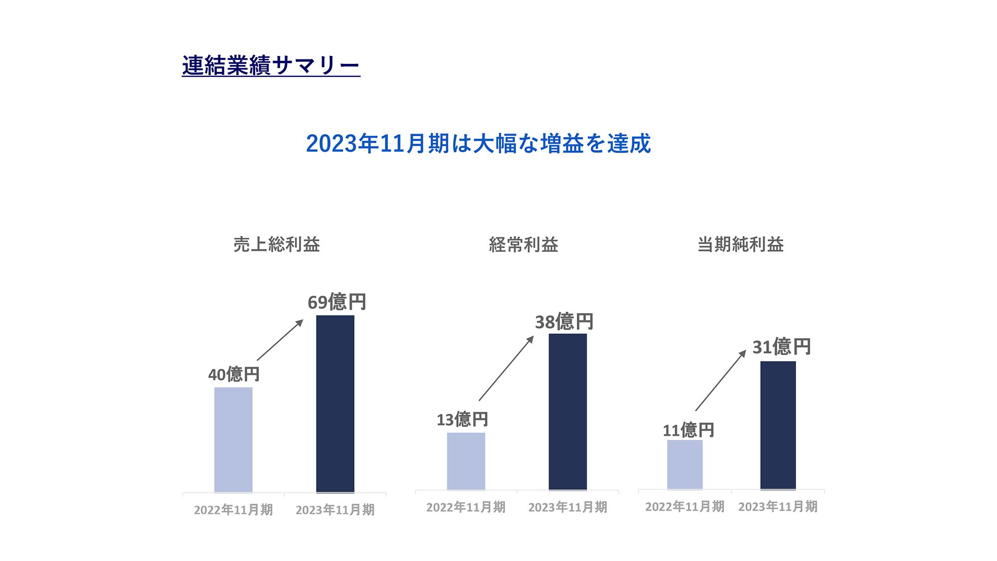 ファーストブラザーズ、不動産含み益が着実に成長、2024年より利益連動の中間配当を開始し、株主還元を強化
