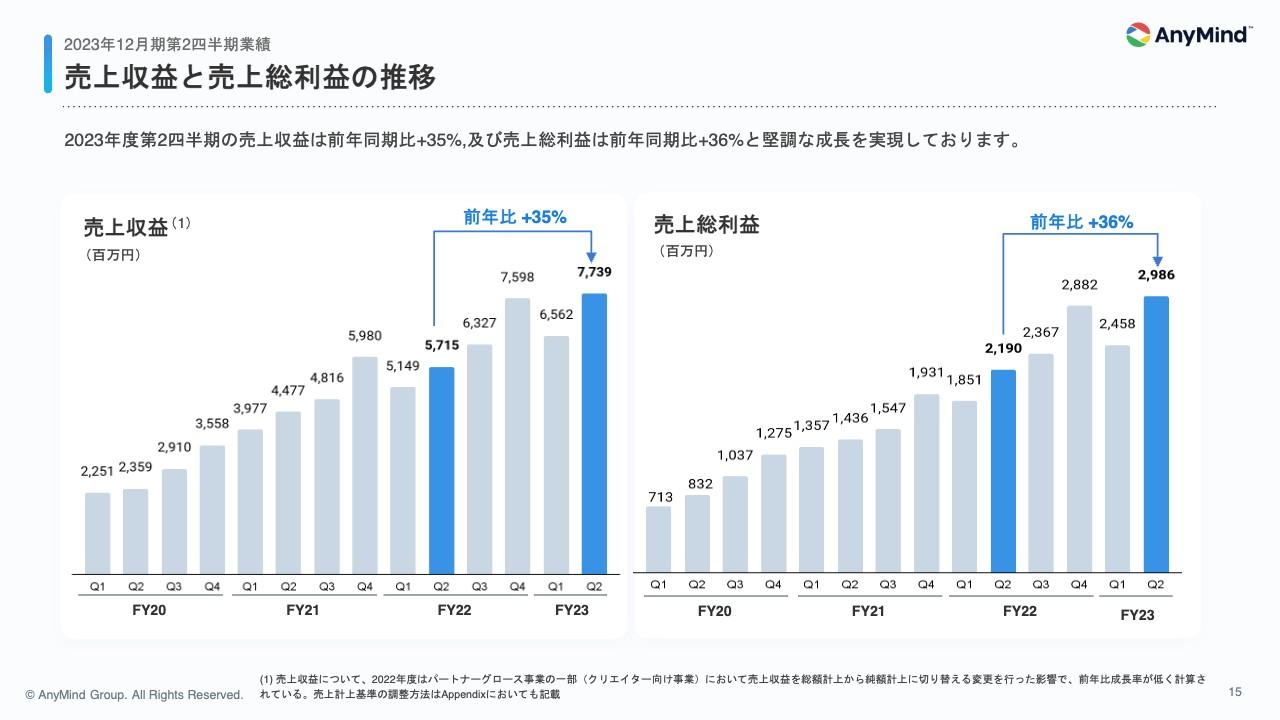 AnyMind Group、売上総利益前年比＋36％と順調に推移　法人向けEC支援事業の成長等が牽引