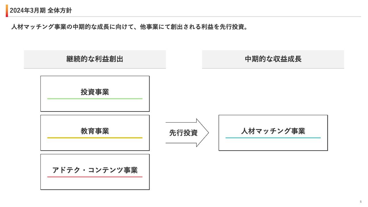ユナイテッド、3Qは増収増益　他事業にて創出される利益を人材マッチング事業へ先行投資し、中期的な収益成長を目指す