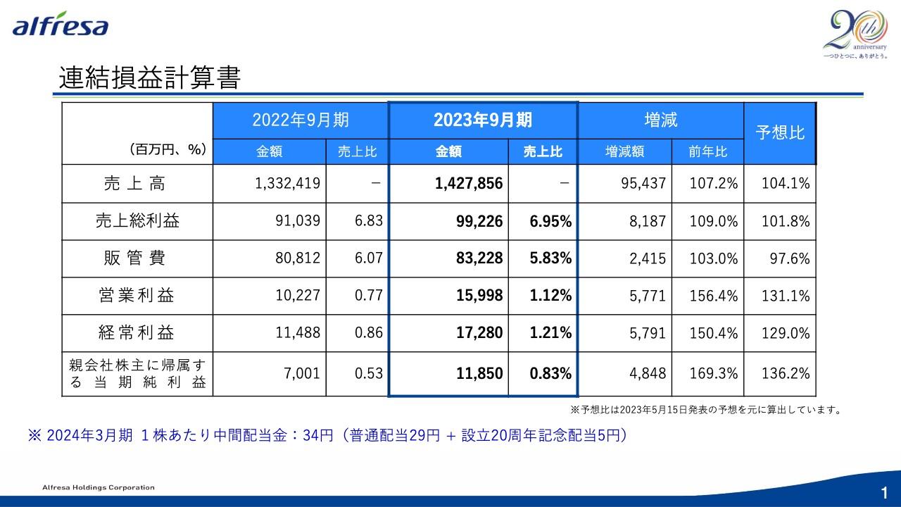 アルフレッサHD、前期比で売上高+7.2%、営業利益+56.4%　通期予想は2Qの業績を踏まえ10月31日に上方修正