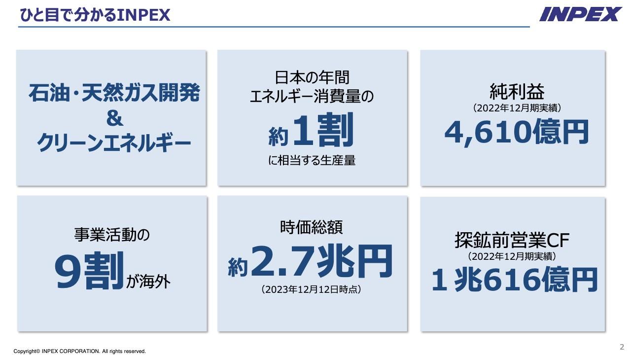 【QAあり】INPEX、石油・天然ガス開発中心にグローバルに事業を展開　総還元性向は57％程度・配当は数年間で約3倍に