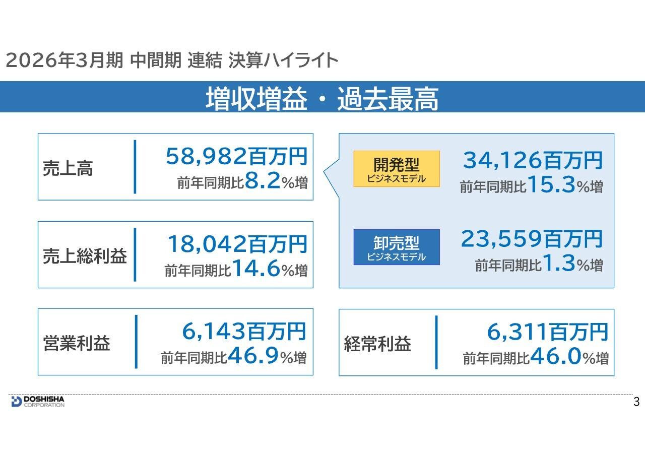 ドウシシャ、中間期は売上・各利益で過去最高、増収増益で着地　開発型ビジネスモデルを中心に新商品の拡販、利益率も改善