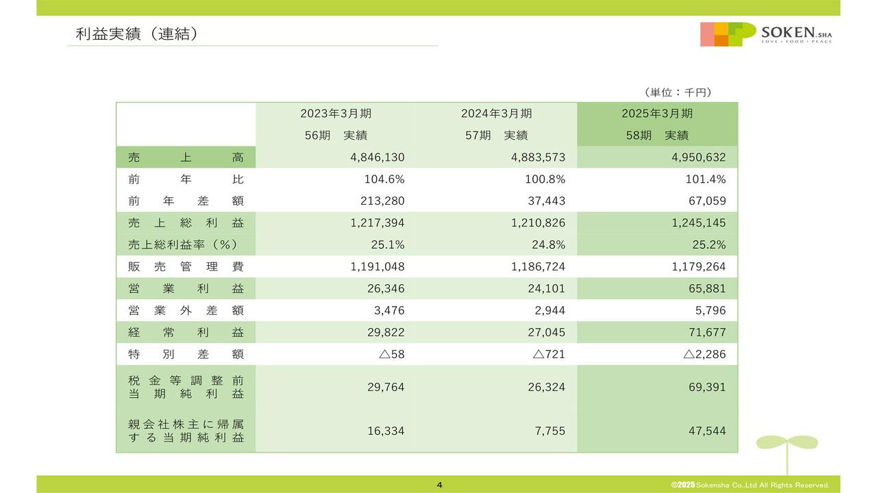 創健社、PB商品の価格転嫁により増収増益で着地　今期はオーガニックとプラントベースで商品売上構成比率16％を目指す
