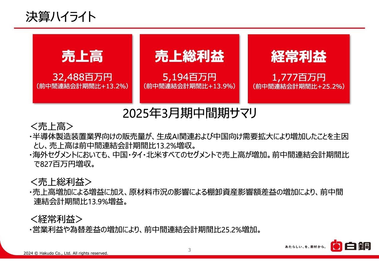 【QAあり】白銅、半導体製造装置業界の一部需要回復が売上高増加に寄与　業績予想は上方修正時からの据え置きを発表