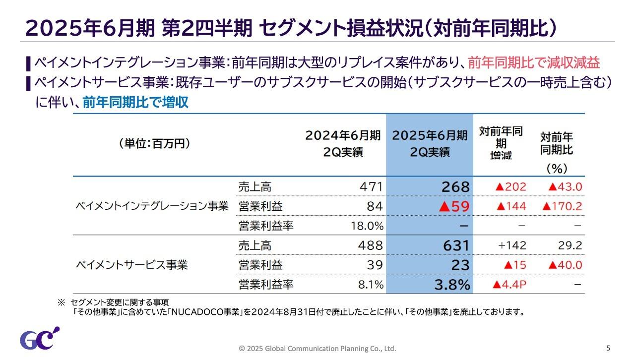 ジィ・シィ企画、サブスクサービス開始により、ペイメントサービス事業の売上高は前期比+29.2％の増収