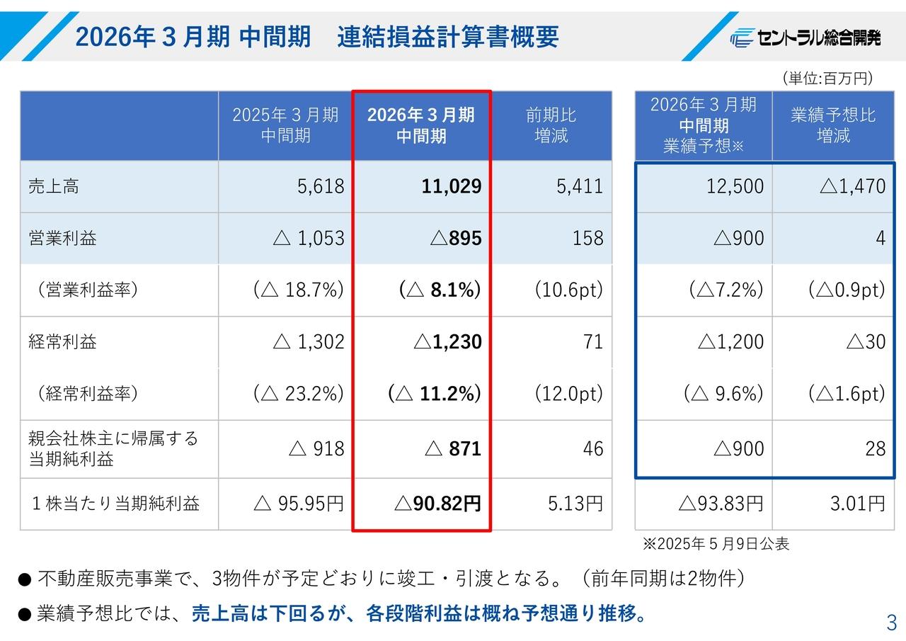 セントラル総合開発、中間期の各段階利益は概ね予想どおり　クレアシリーズ初の「ZEH-M Ready」導入で付加価値創造へ