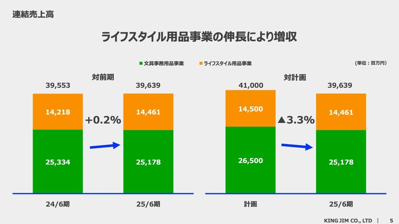 キングジム、通期で増収増益、黒字転換を達成　ライフスタイル用品事業拡販と海外事業強化で市場拡大を図る