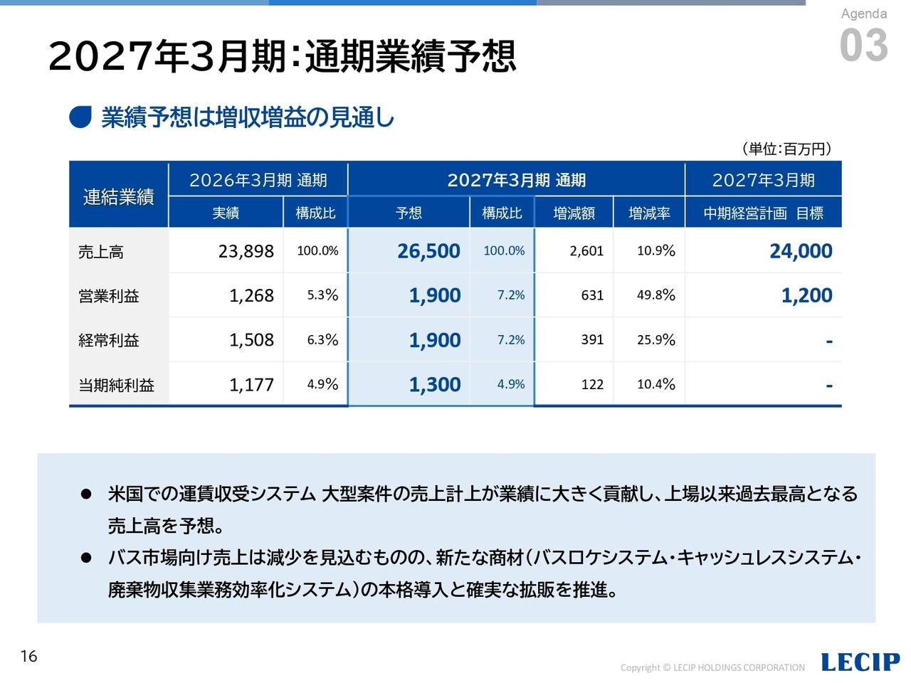 レシップHD、27年3月期は過去最高売上265億円へ　米国の運賃収受システム大型案件が寄与し増収増益を計画