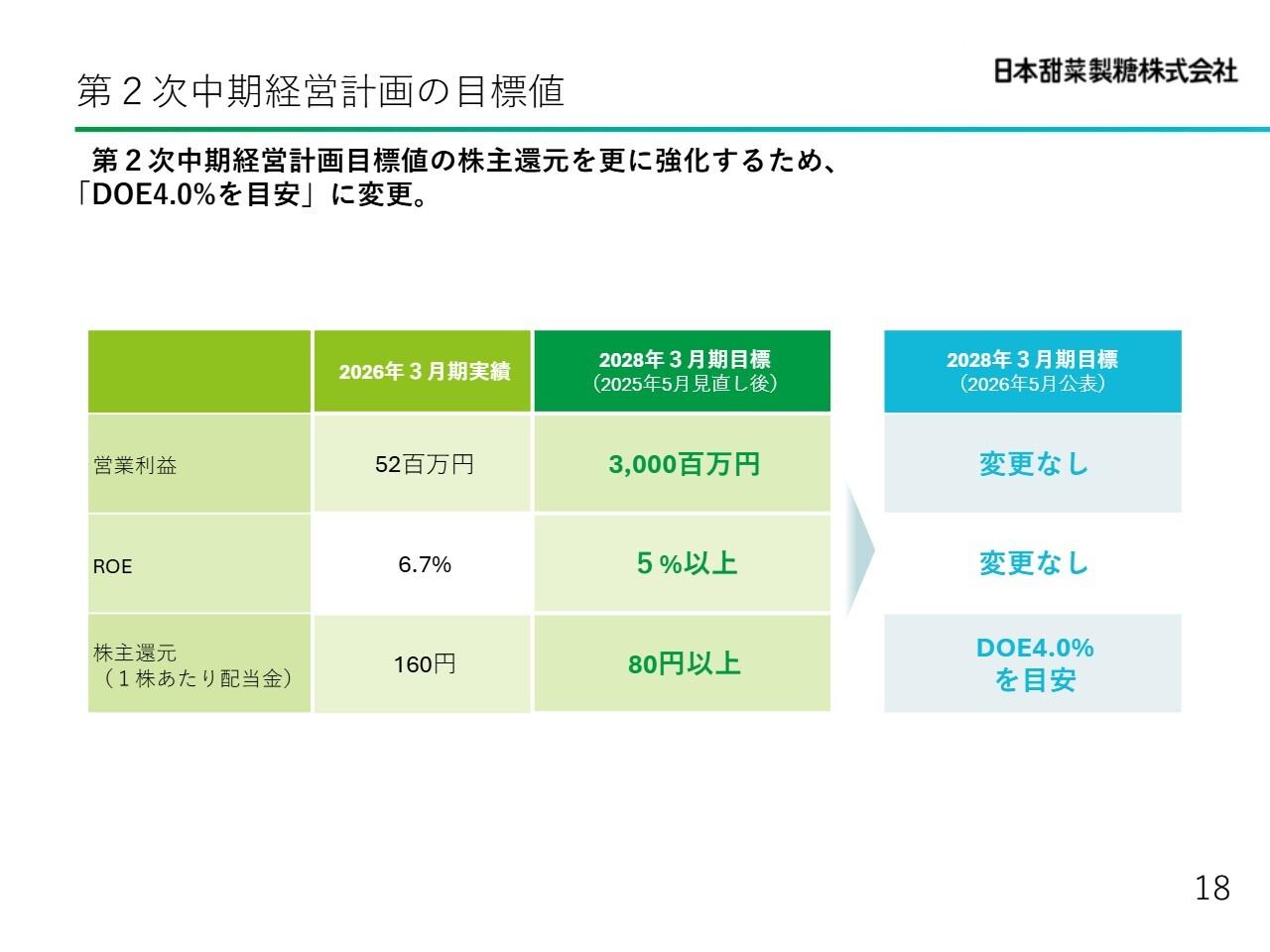 日本甜菜製糖、砂糖事業を軸に収益基盤を強化、てん菜産業への飛躍　資本効率改善へ DOE4％基準に配当方針を変更
