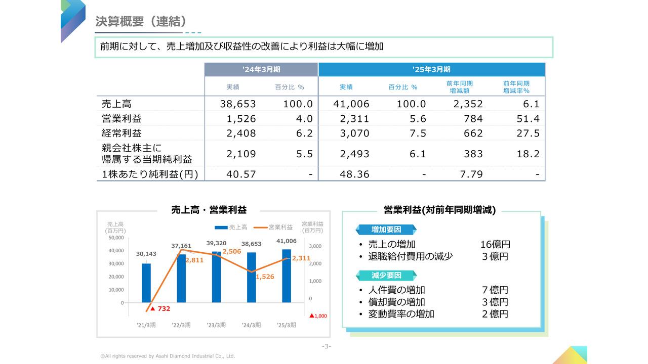 【QAあり】旭ダイヤモンド工業、先端半導体の需要増および収益性改善により増収増益　供給能力増強に向け国内工場の生産再編成推進