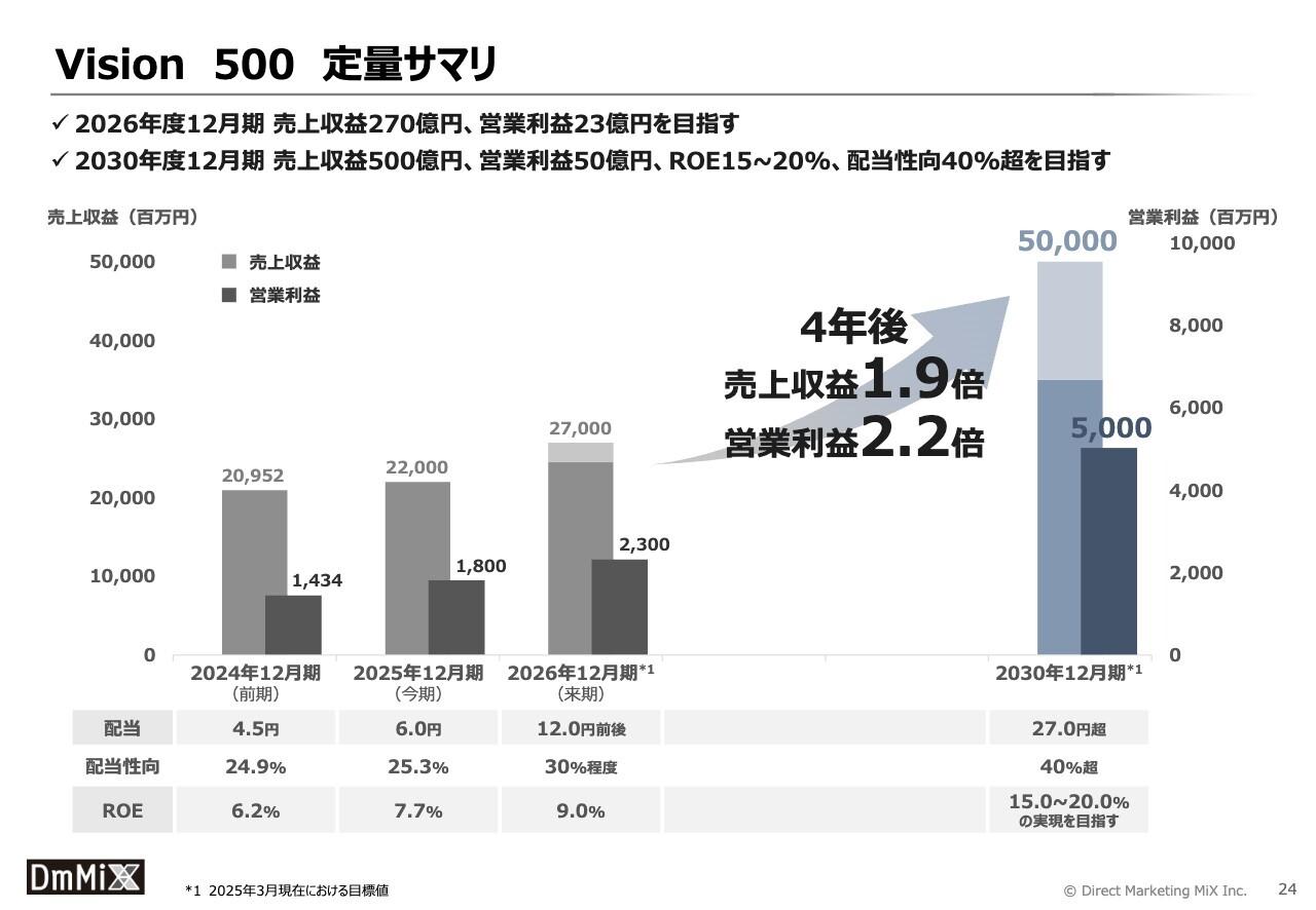 ダイレクトマーケティングミックス、中長期経営ビジョン発表　30年12月期に売上収益500億円、営業利益50億円目指す