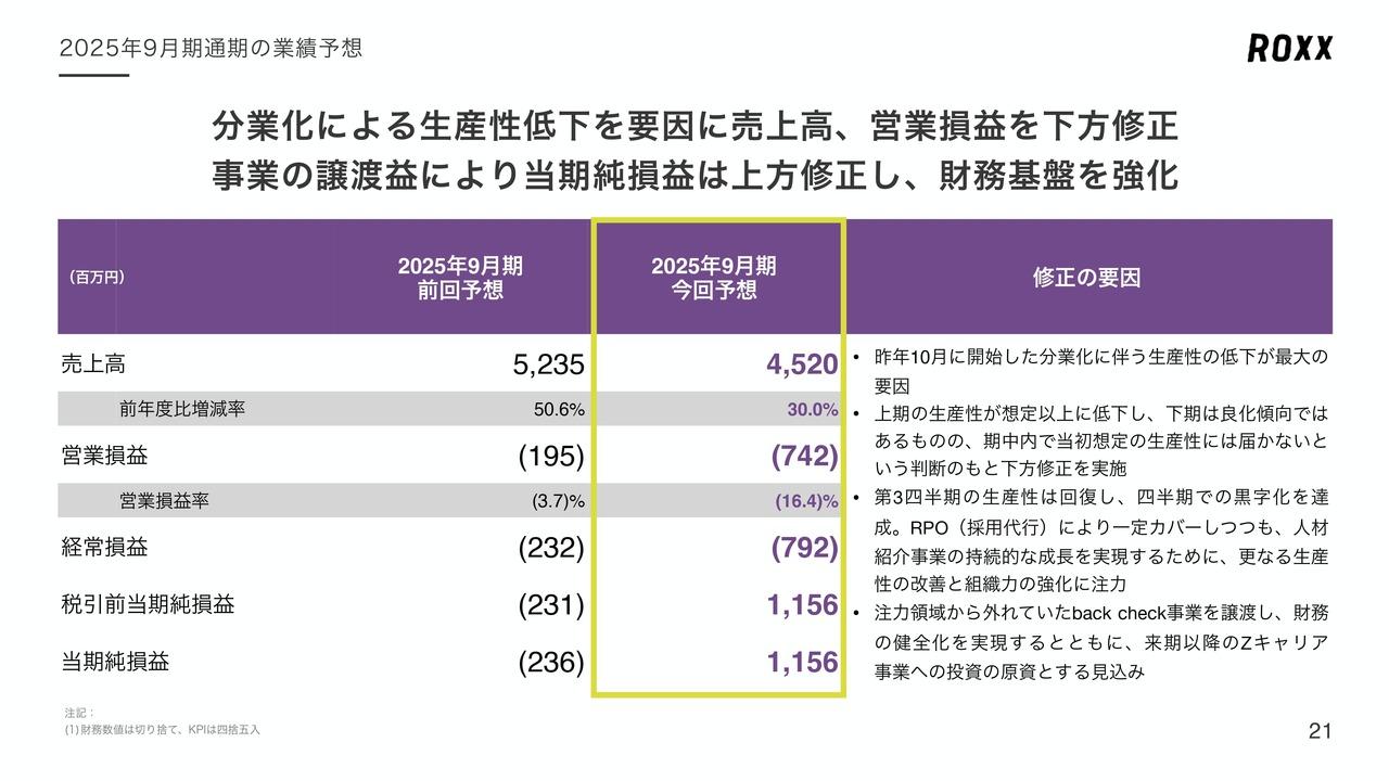 ROXX、back check事業の譲渡に伴い当期純損益を上方修正　来期以降の更なる成長投資のため財務基盤強化を実施