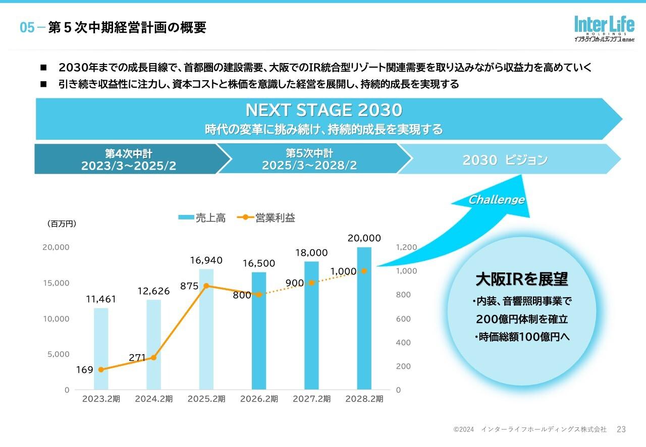 【QAあり】インターライフHD、第4次中計最終年度は過去最高益を達成　大阪IRを展望し、第5次中期経営計画が始動