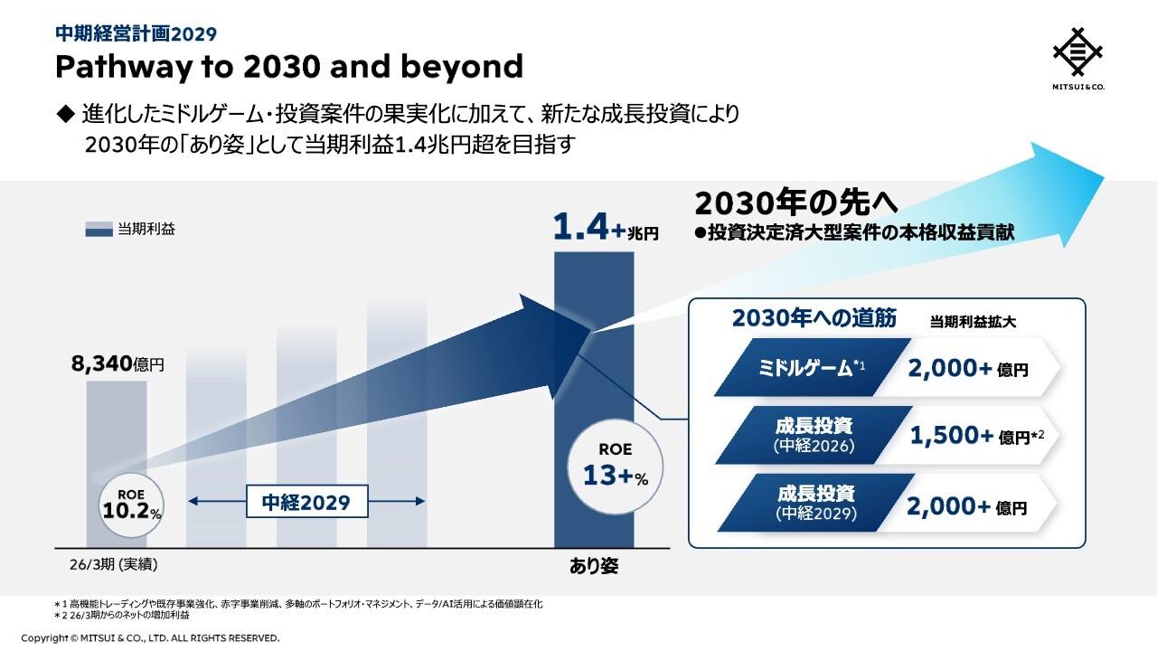 三井物産、2030年に向けて成長加速　成長投資で収益基盤をさらに強化