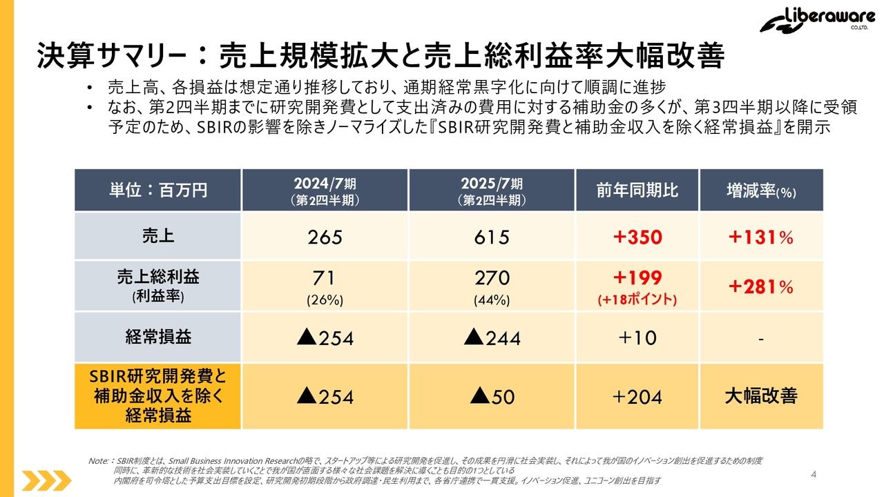 Liberaware、通期計画を上方修正、創業来初の経常黒字化に向け邁進　八潮市道路陥没事故の下水道調査にドローンで貢献