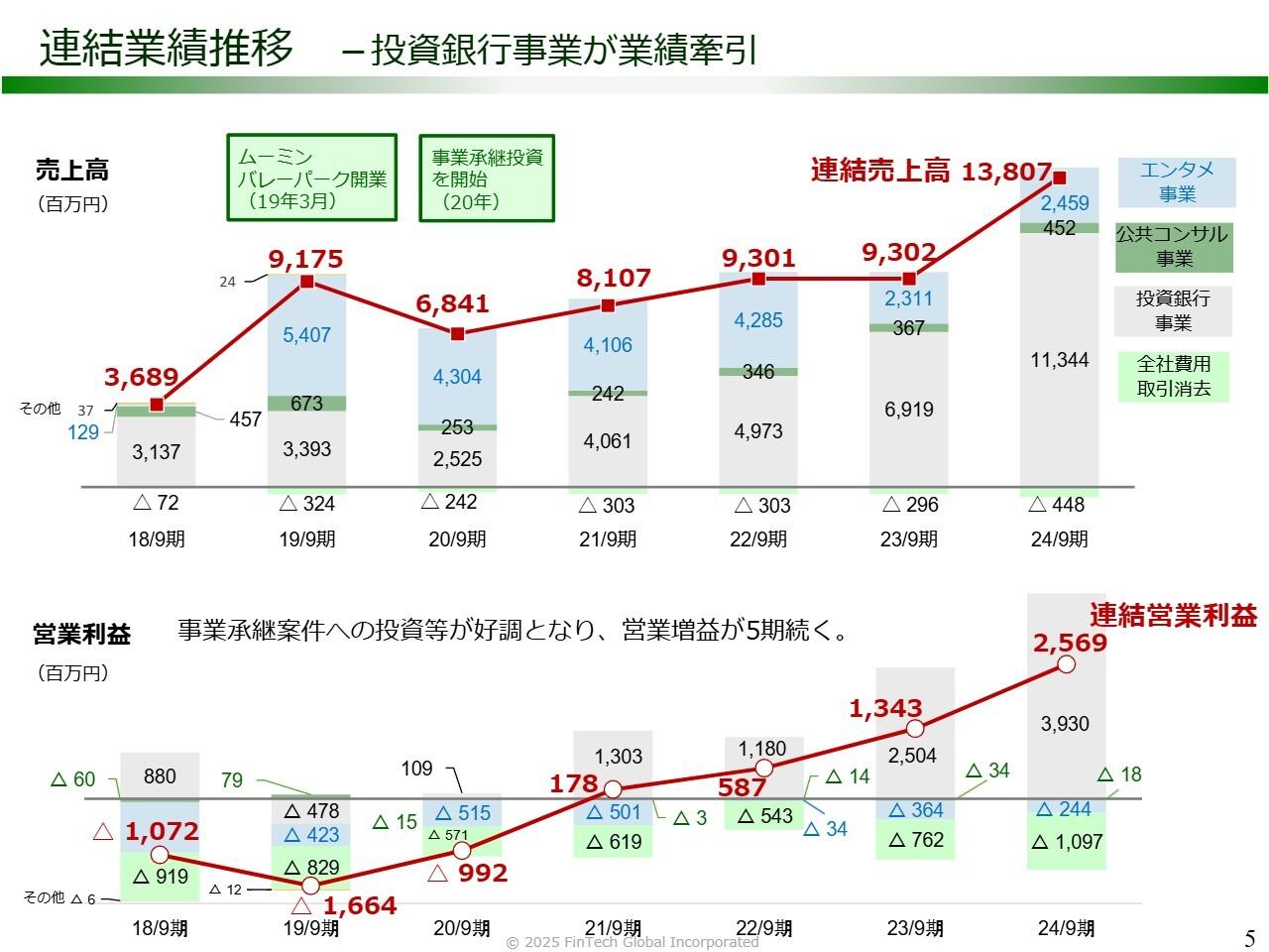 フィンテック グローバル、2Qは増収・営業増益　事業承継案件へのPE投資による収益が拡大、エンタメ事業は黒字転換