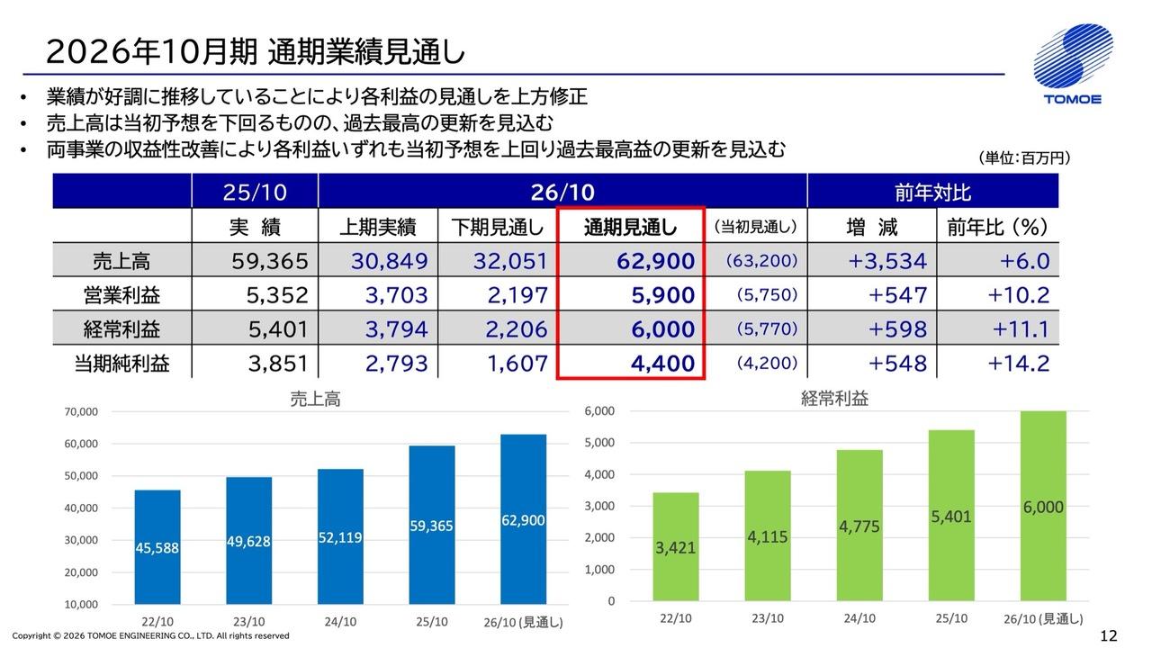 巴工業、業績好調につき通期利益予想を上方修正し最高益更新へ、期末増配も発表　AI関連事業を次なる柱に