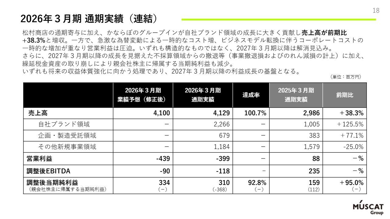 MUSCAT GROUP、売上高+38.3%増収　一時費用を一括計上し再成長フェーズへ、2027年3月期の営業黒字化を見込む
