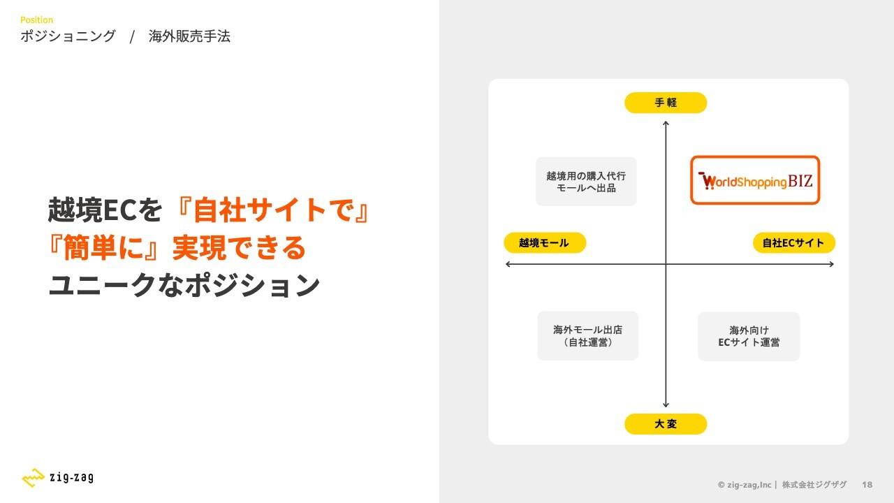 【QAあり】ジグザグ、「WorldShopping BIZ」はECサイトの海外販売をシンプルに実現　権利化済特許は13件で市場優位性を確保