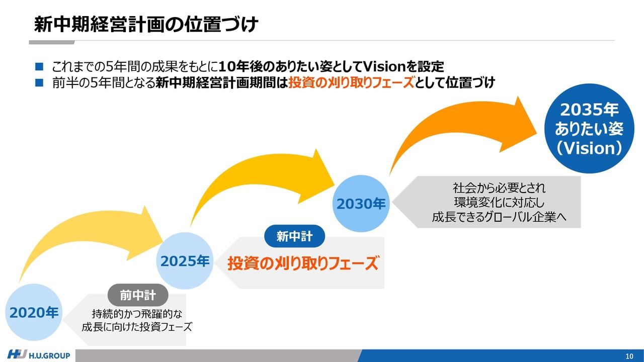 【QAあり】H.U.グループHD、新中計「H.U.2030」を発表　H.U. Bioness Complex機能最大化、「NEURO」成長等、高収益体質への変革を図る