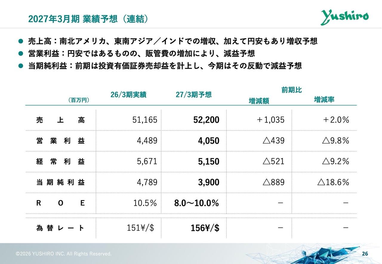 ユシロ、今期は売上高522億円を予想　連結配当性向30％を維持し、機動的な自己株式取得などの還元策も推進