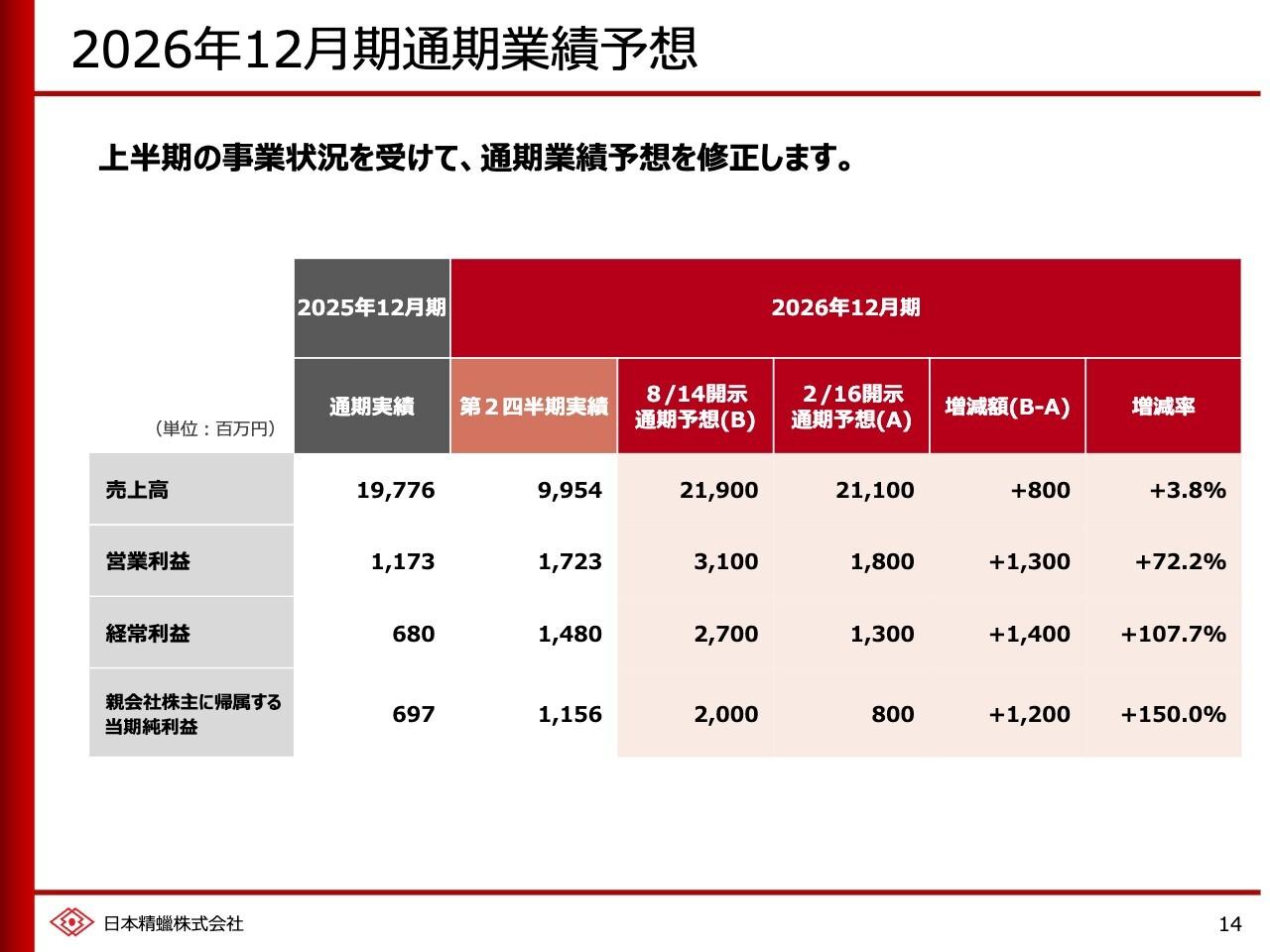 日本精蠟、上半期は売上高・営業利益・当期純利益が前年比で増加　原料高対応の価格改定を実施し通期業績予想を上方修正