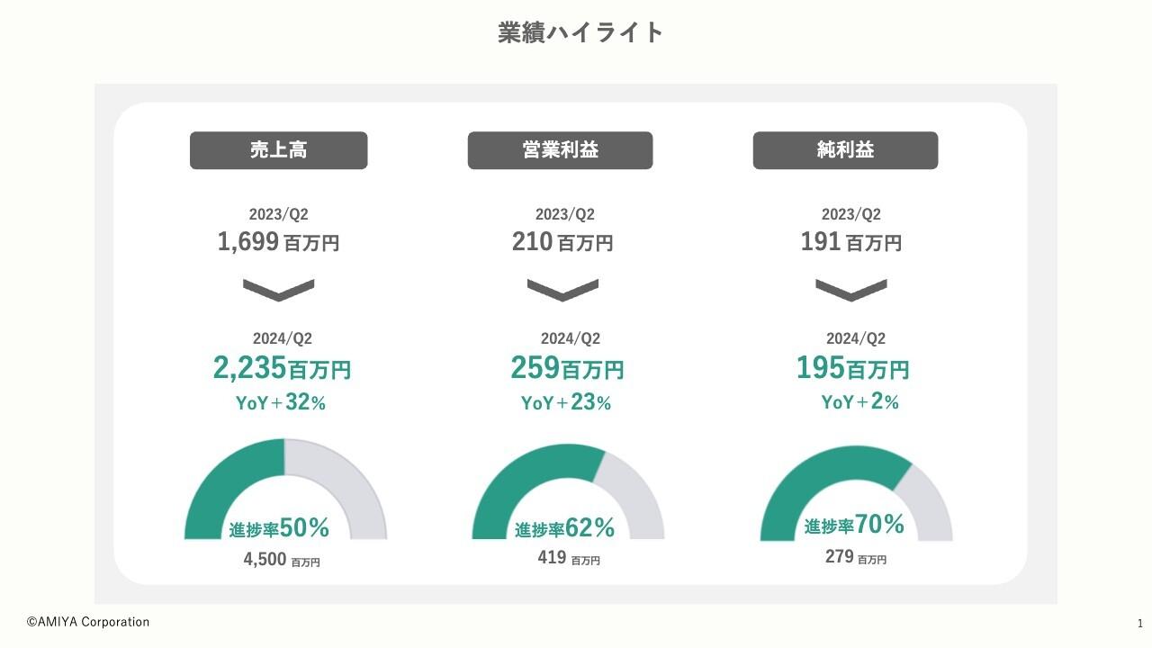 網屋、24年度Q2は増収増益で過去最高の営業利益　主力品のオールサブスクを開始し、ARRは前期比プラス30％を達成