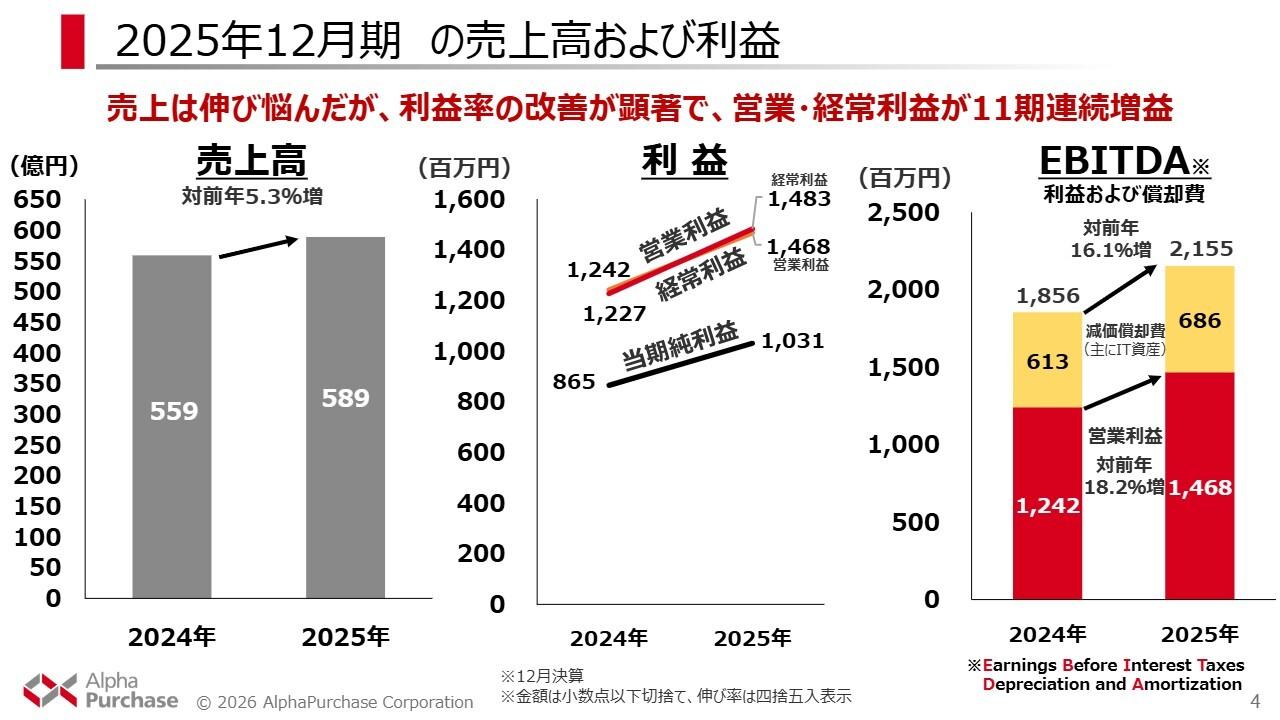 アルファパーチェス、MRO事業はランサムウェア影響あるも「無限カタログ」効果で11期連続増益を達成　29年売上1,000億円へ