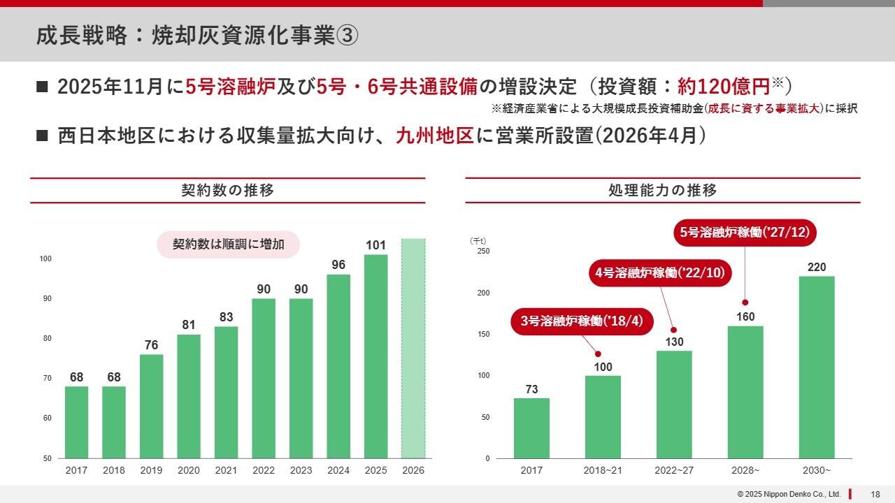 新日本電工、焼却灰資源化事業の処理能力を2027年末に16万トンへ　九州営業所を設置して灰収集量増加を目指す