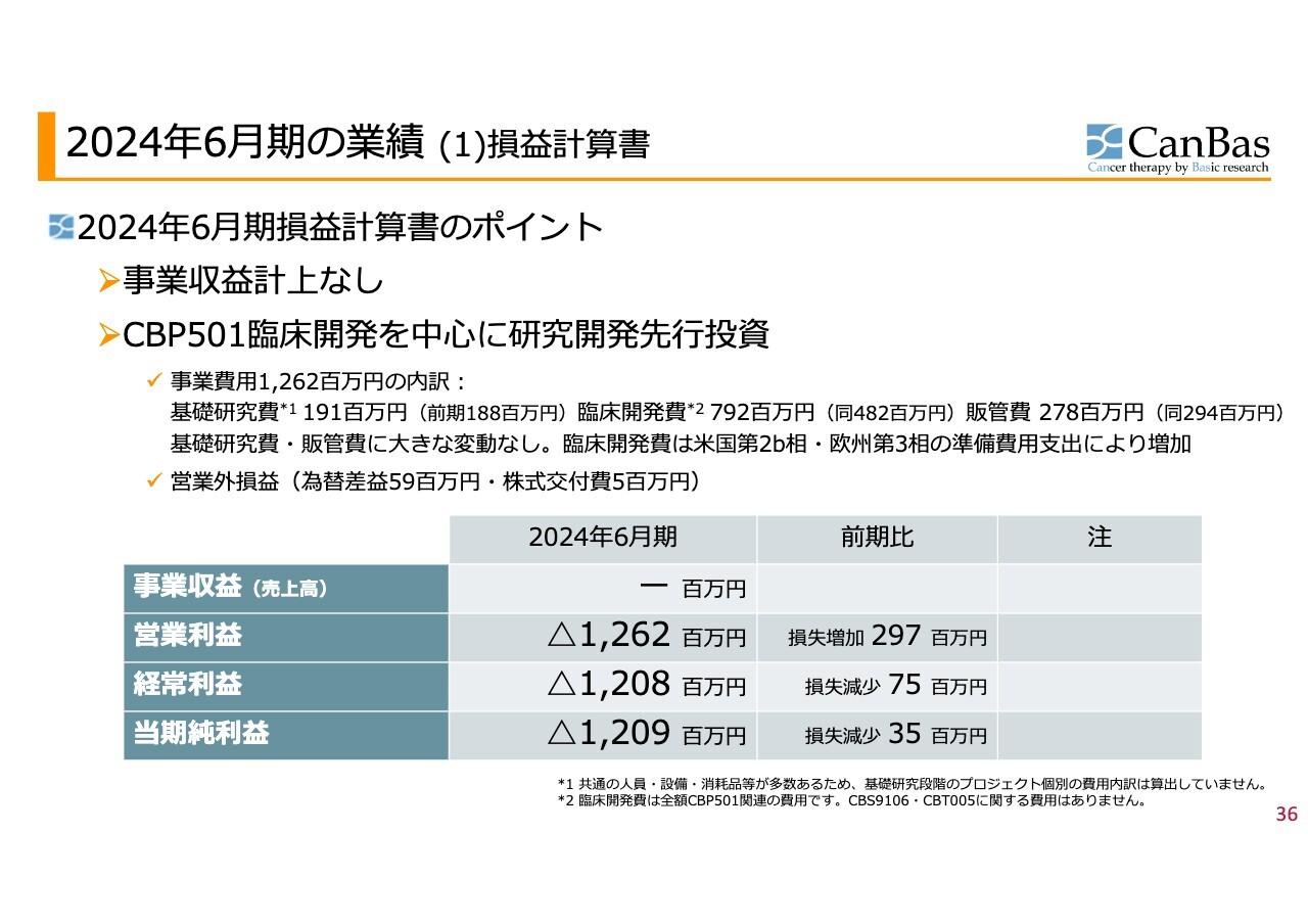 キャンバス、「CBP501」欧州での第3相試験開始に向けて経営資源集中　市場評価向上へ開発進捗に注力