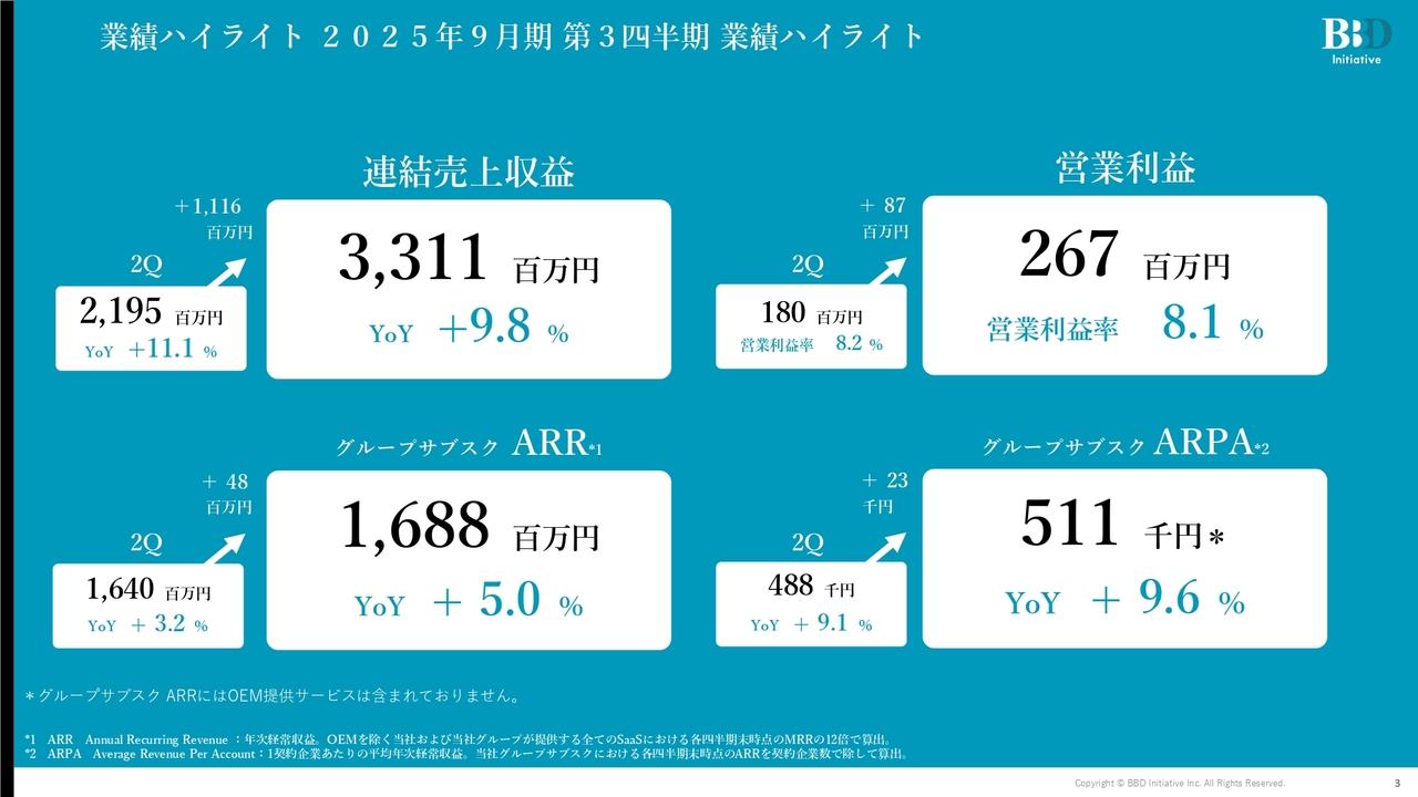【QAあり】BBDイニシアティブ、3Qは増収増益、営業利益率10％早期実現に向け邁進　IT人材需要を取り込み、BPO売上は大幅増
