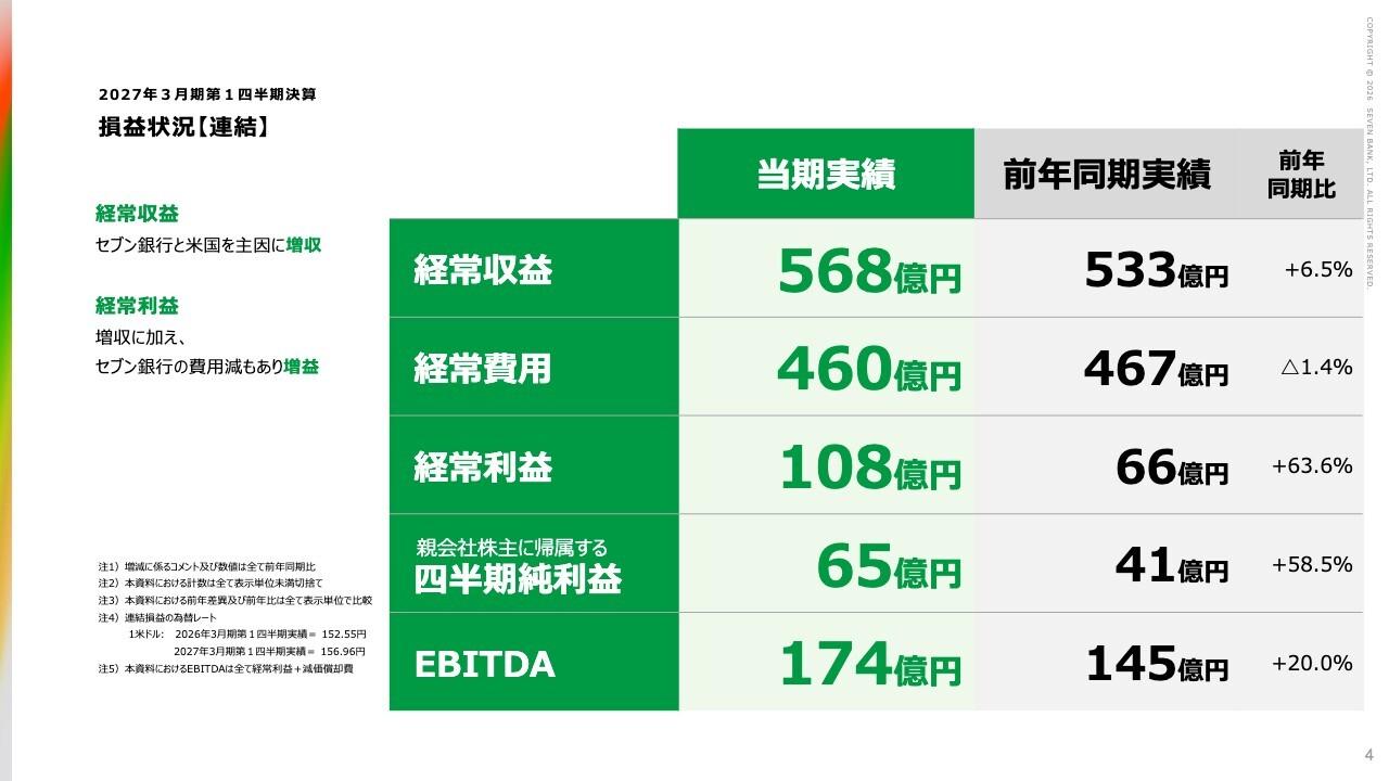 セブン銀行、国内および米国事業が好調で増収増益　経常収益は1Qとして過去最高、通期業績予想を修正