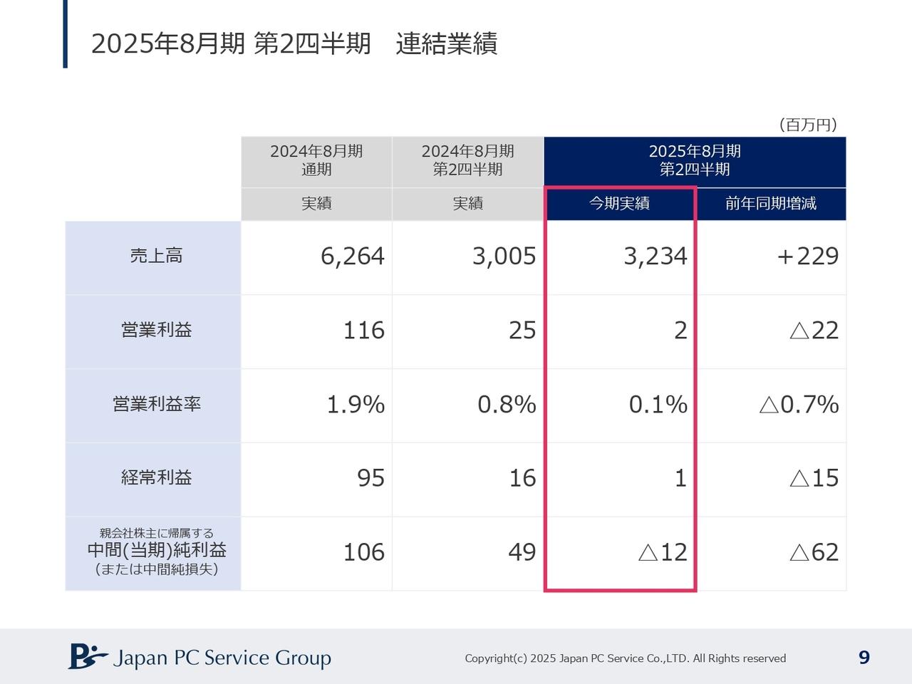 【QAあり】日本PCサービス、法人DXサポートの伸長が牽引し全事業区分で増収　下期は新規出店や大型業務受託の収益化が進む見込み