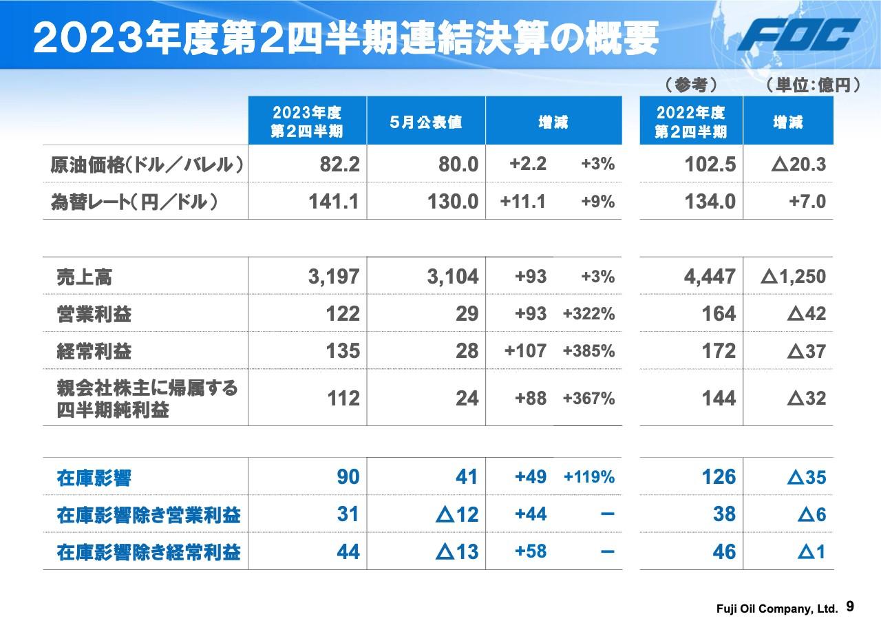 富士石油、5月公表予想値比で増収・増益　在庫影響による原価押し下げ効果の拡大や製品マージンの堅調な推移が貢献