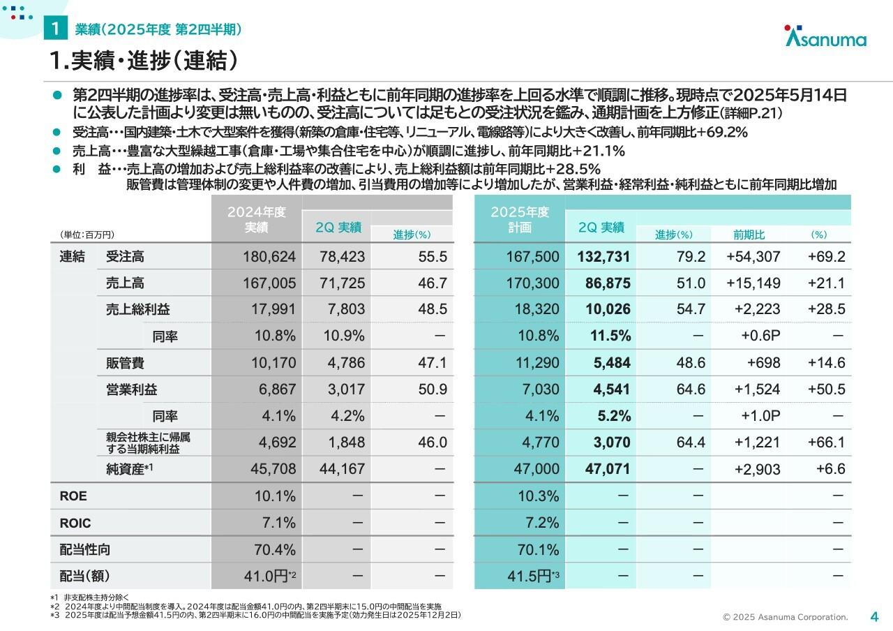 【QAあり】淺沼組、受注高は前年比69.2％増と大幅増　建築・土木分野での大型案件が寄与し、通期計画を上方修正