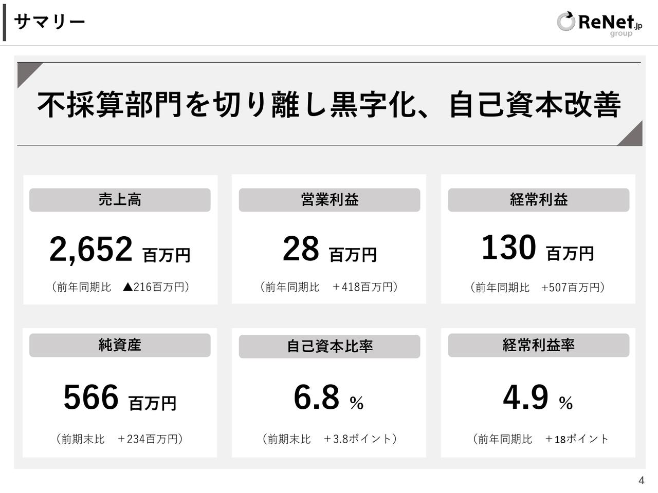 【QAあり】リネットジャパングループ、カンボジア金融事業とソーシャルケア事業（FC部門）の不採算部門を切り離し黒字化に成功　自己資本比率は6.8%に改善