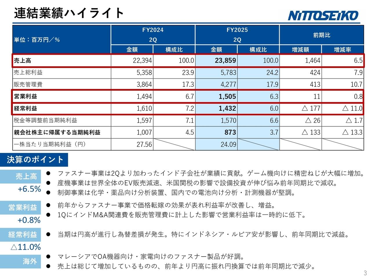 【QAあり】日東精工、上期は増収増益　M&A寄与でインド売上10倍、ゲーム機向け精密ねじや生成AI需要が主力のファスナー事業を牽引