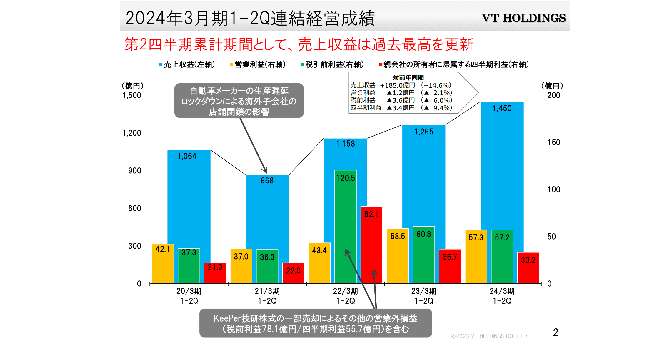 【QAあり】VTホールディングス、通期業績は売上収益・営業利益が過去最高の予想　自動車メーカーの生産回復等が追い風に