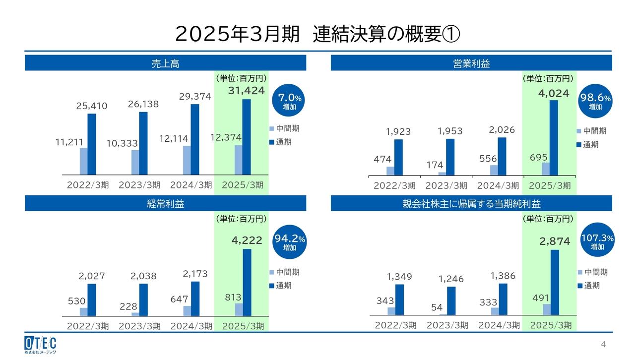 【QAあり】オーテック、通期は前年比売上高＋7.0％、営業利益＋98.6％と好調な着地　新設・既設工事の完成工事高増加が売上を牽引