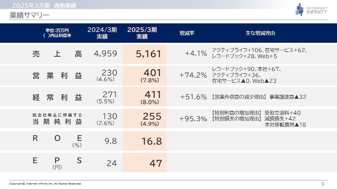 【QAあり】インターネットインフィニティー、各段階利益が2桁増で大幅成長　来期は営業利益32.4％増の5.3億円を計画