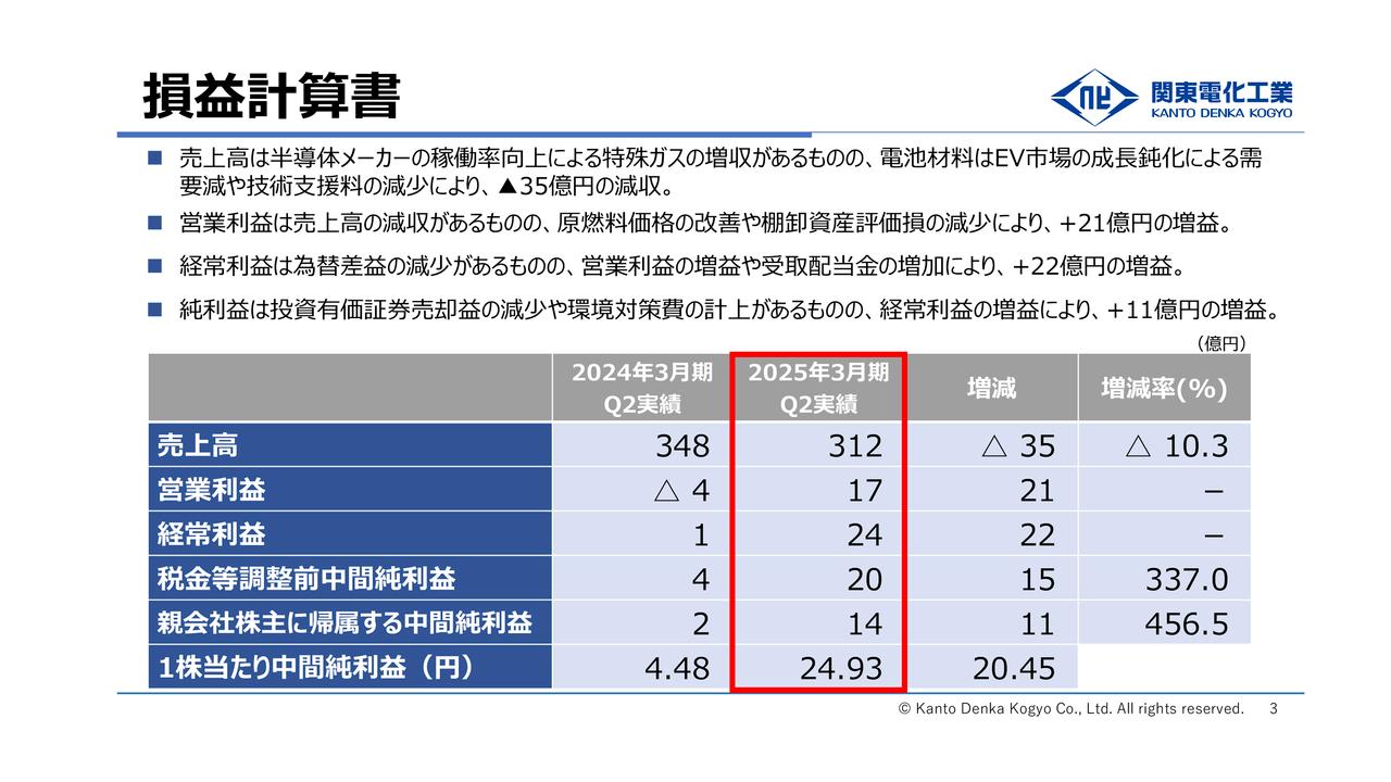 【QAあり】関東電化工業、特殊ガスの増収や電池材料の棚卸資産評価損の減少により、営業利益は前年比＋21億円と大きく改善