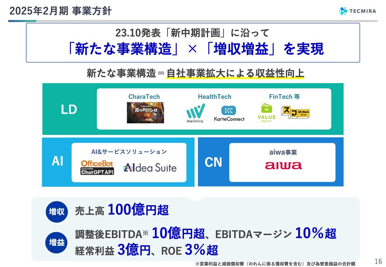 テクミラHD、「新たな事業構造」と「増収増益」を両輪に24年度売上高100億円超へ　事業セグメント刷新し好発進を狙う