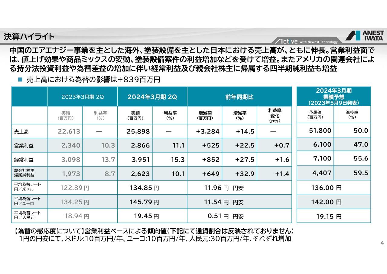 【QAあり】アネスト岩田、売上高・各利益は前年比2桁増を達成、上期業績や海外売上高の増加を踏まえ、通期業績予想を上方修正