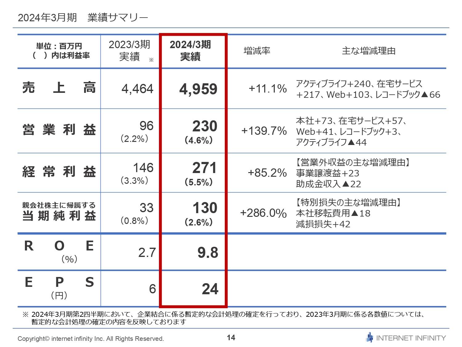 【QAあり】インターネットインフィニティー、営業利益は前期比139％増　25年3月期予想は+54％増の過去最高益を見込む