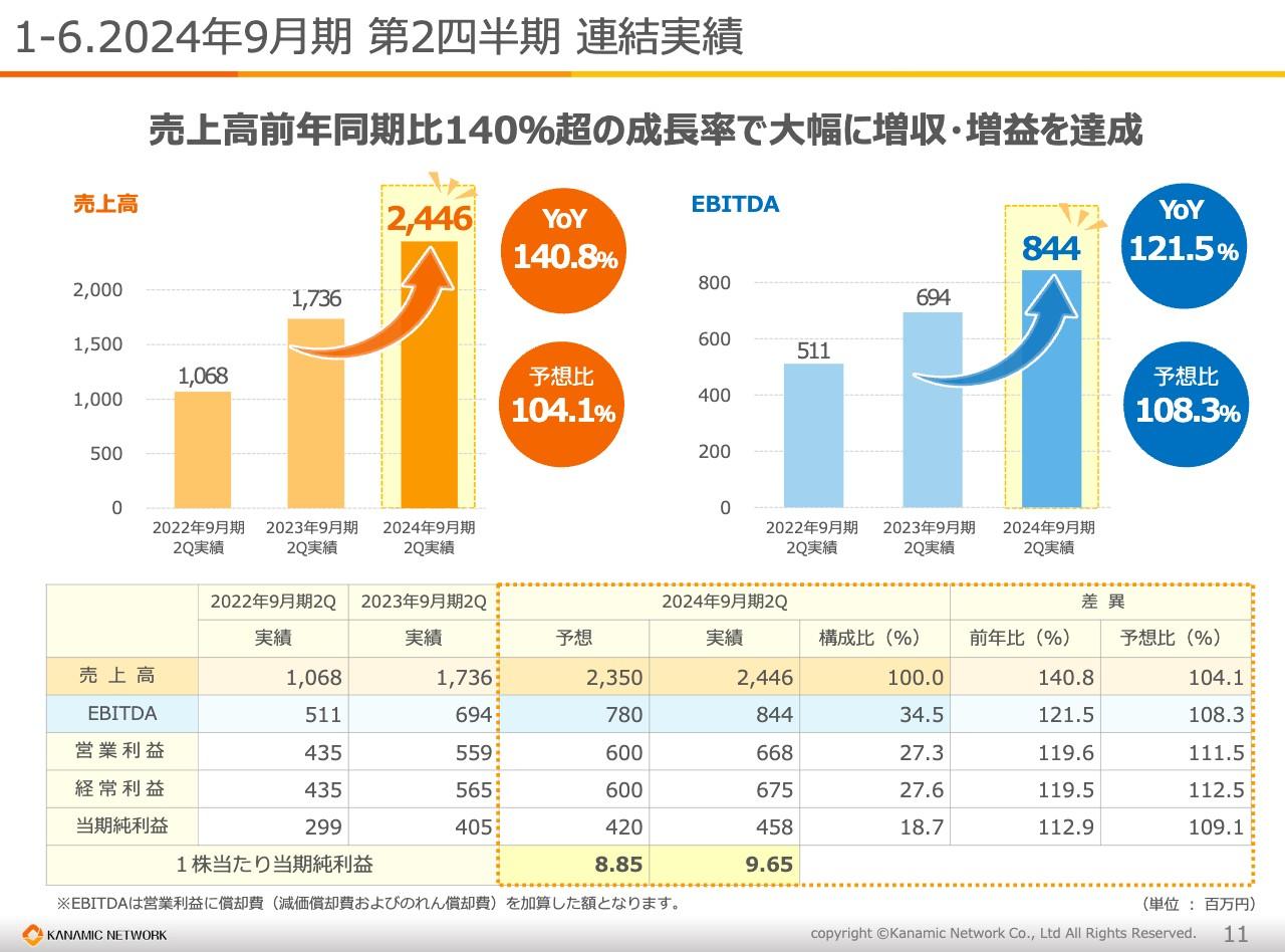 カナミックネットワーク、売上高前年比140％超と大幅に増収・増益を達成　直近3期間は売上高CAGR42.8%と高成長
