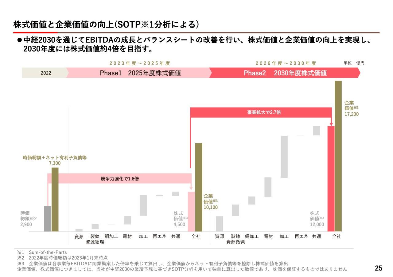 【QAあり】三菱マテリアル、通期見通しと中経2030主要施策の進捗状況を報告　中経目標は達成の見込み十分