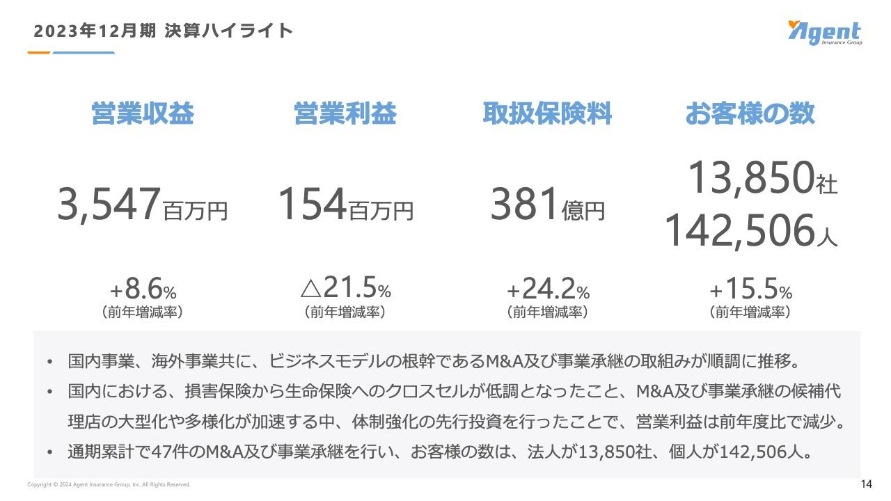 【QAあり】エージェント・インシュアランス・グループ、取扱保険料が前年比24.2％増　M&A及び事業承継の取組みが順調に推移