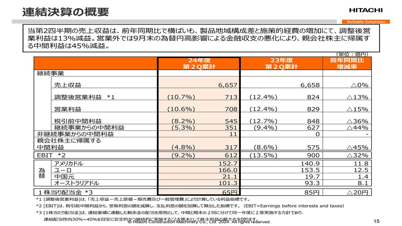 【QAあり】日立建機、厳しい市況下でも2Q売上収益は前年比で横ばい　マイニング事業とバリューチェーン事業の堅調な推移が寄与